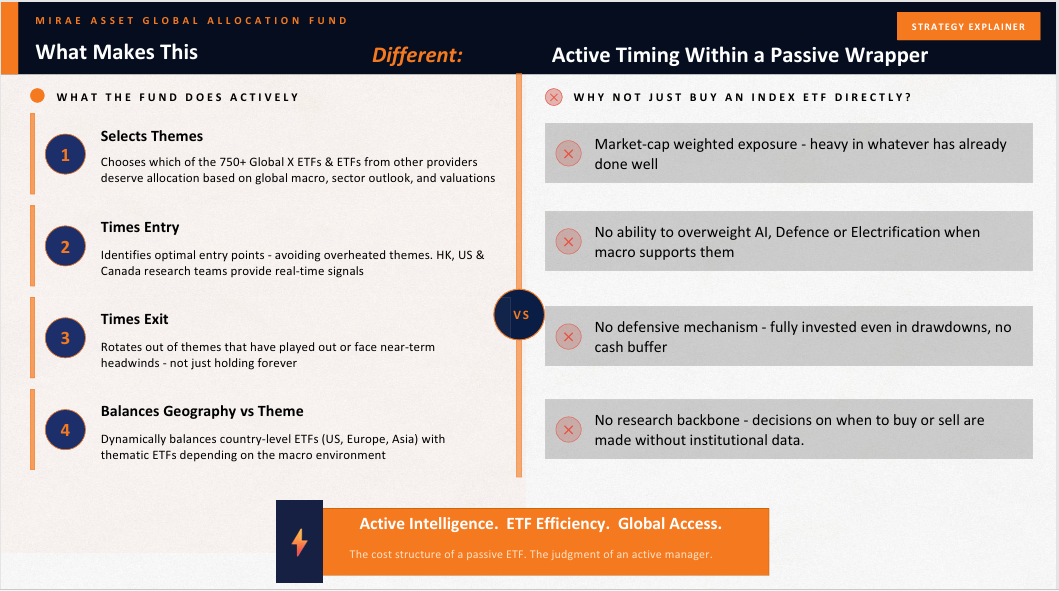 Mirae Asset Global Allocation Fund active ETF strategy for global market exposure